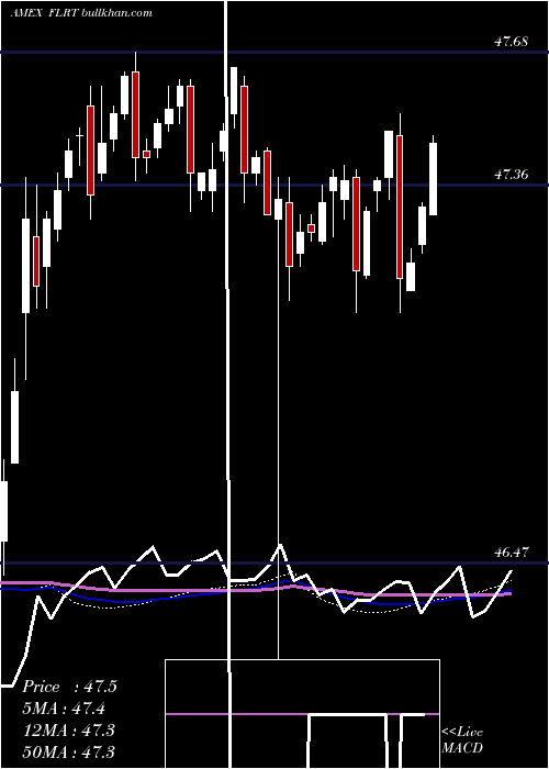  weekly chart AdvisorsharesPacific