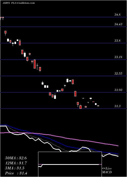  Daily chart FranklinFtse