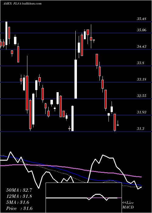  weekly chart FranklinFtse