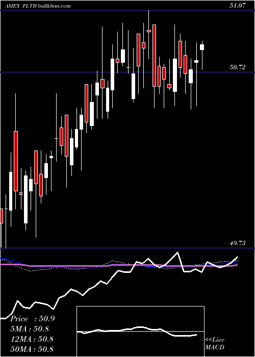  weekly chart FidelityTerm