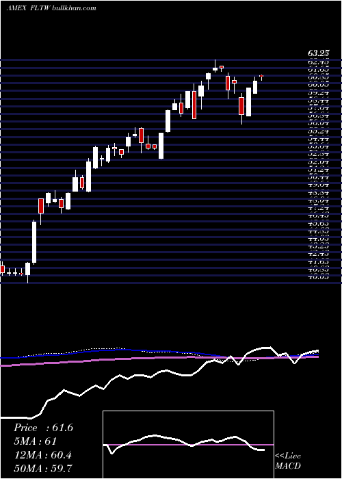  weekly chart TaiwanFranklin