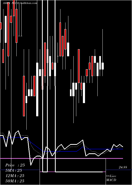  Daily chart FranklinLiberty