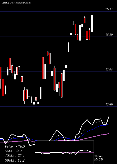  Daily chart AmericanCentury
