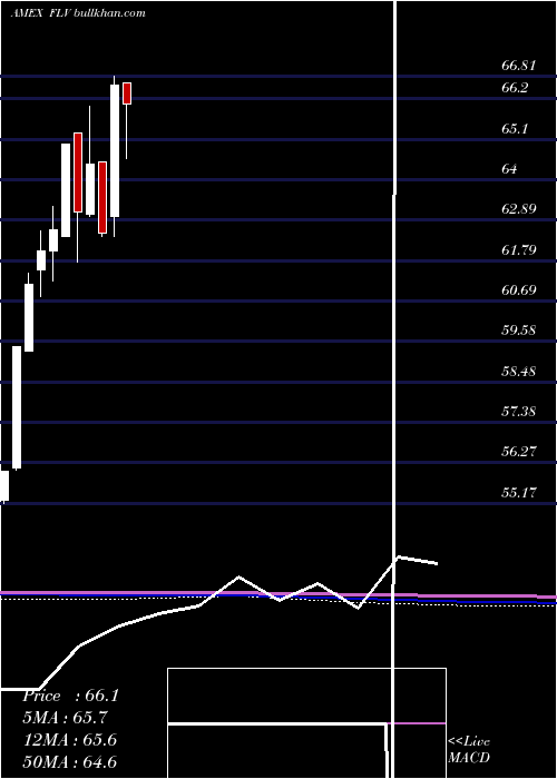  monthly chart AmericanCentury