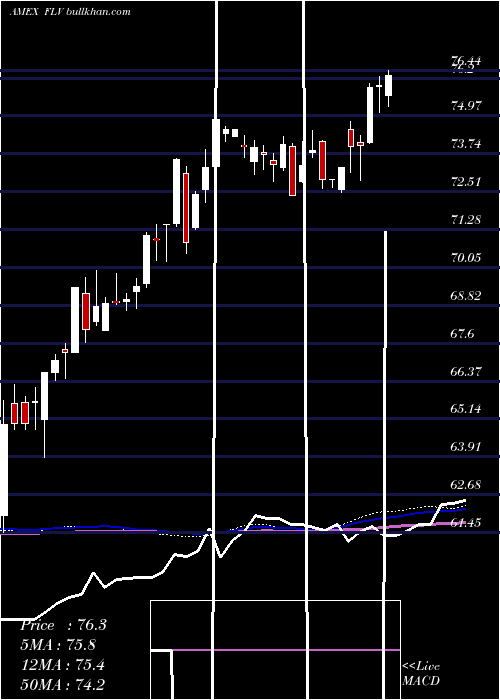  weekly chart AmericanCentury