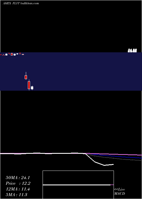  monthly chart FlightTo