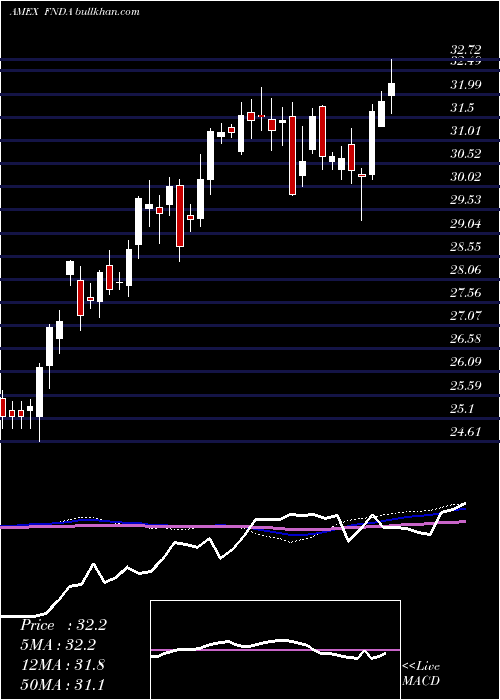  weekly chart SchwabFundamental