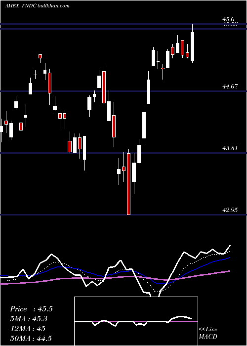  Daily chart SchwabFundamental