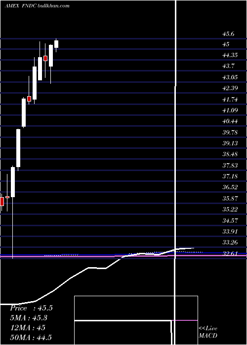  monthly chart SchwabFundamental