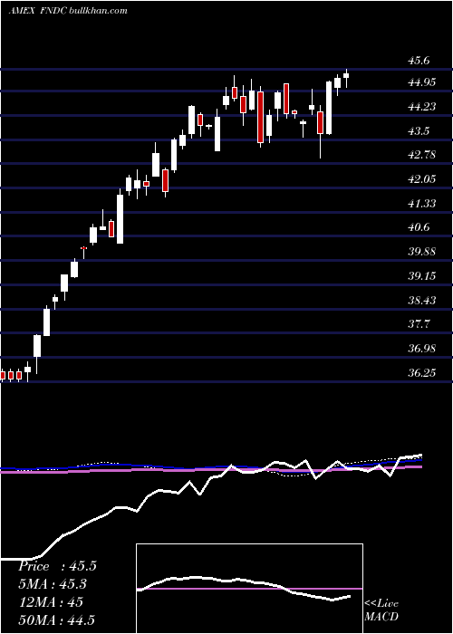  weekly chart SchwabFundamental