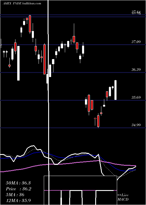  Daily chart SchwabFundamental