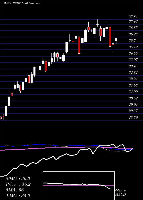  weekly chart SchwabFundamental