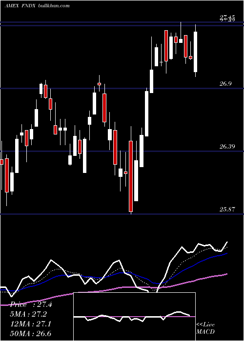  Daily chart SchwabFundamental