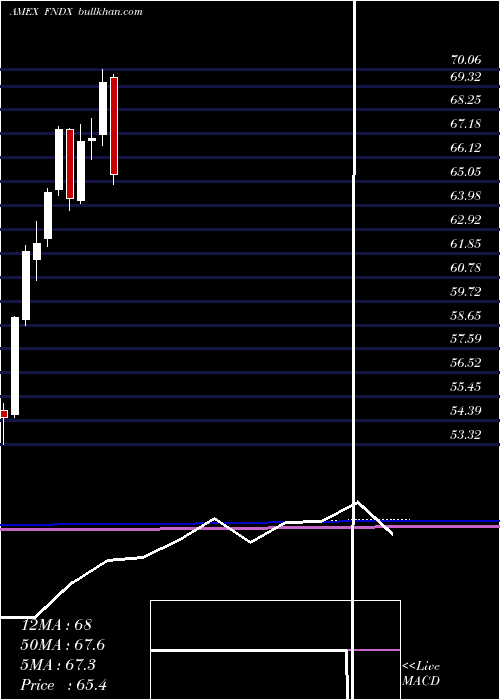  monthly chart SchwabFundamental