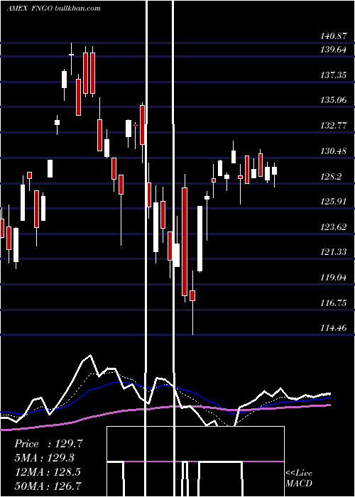  Daily chart MicrosectorsFang