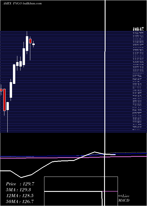  monthly chart MicrosectorsFang