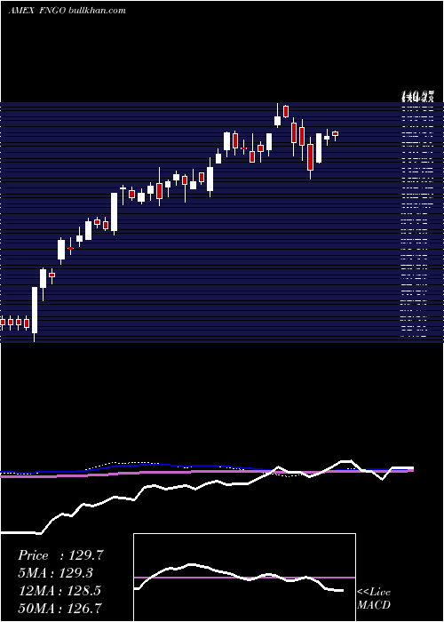  weekly chart MicrosectorsFang