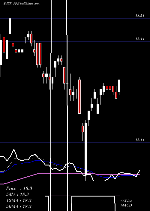  Daily chart FirstTrust