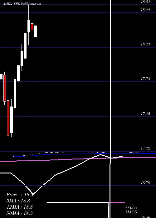  monthly chart FirstTrust