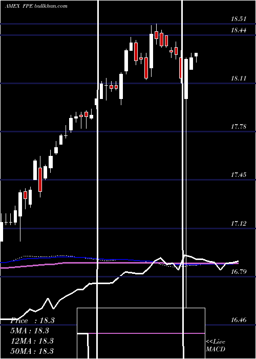  weekly chart FirstTrust