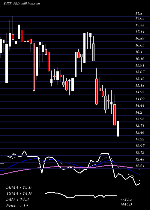  Daily chart FriedmanIndustries