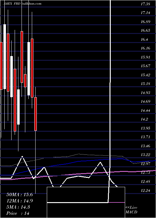  monthly chart FriedmanIndustries