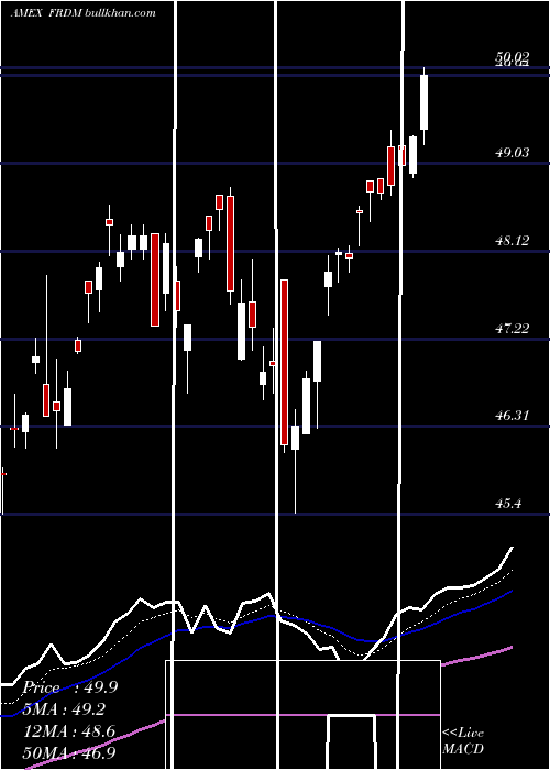  Daily chart Freedom100