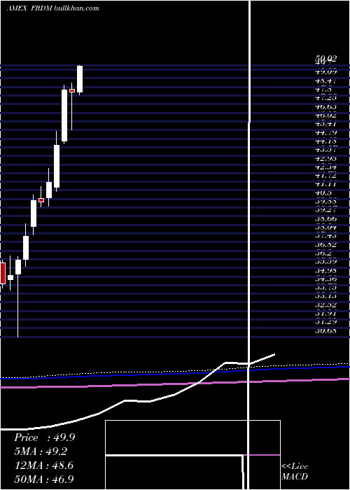  monthly chart Freedom100