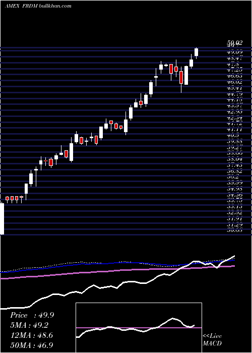  weekly chart Freedom100