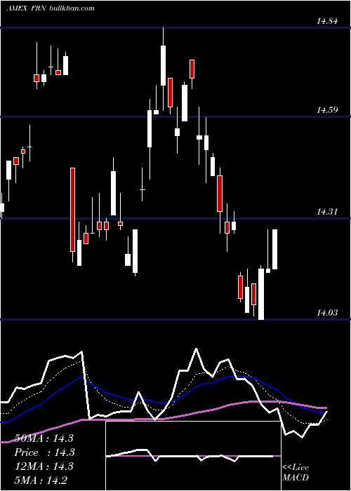  Daily chart FrontierMarkets