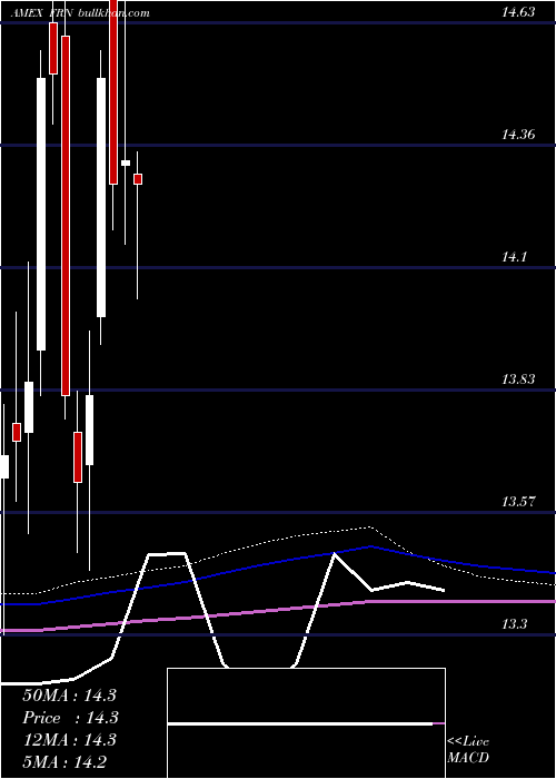 monthly chart FrontierMarkets
