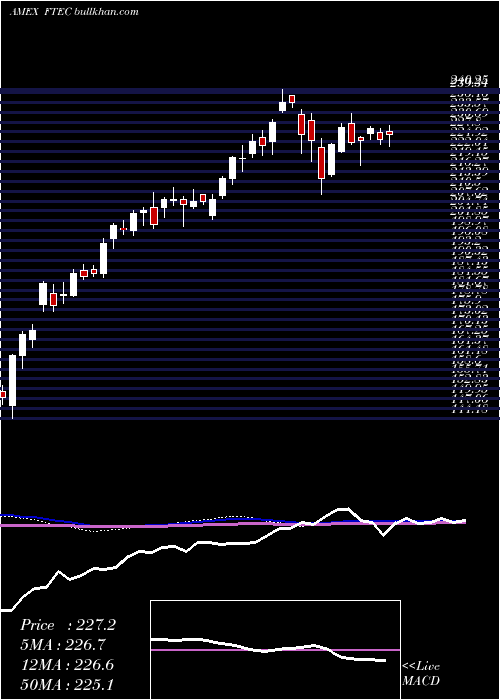  weekly chart FidelityMsci
