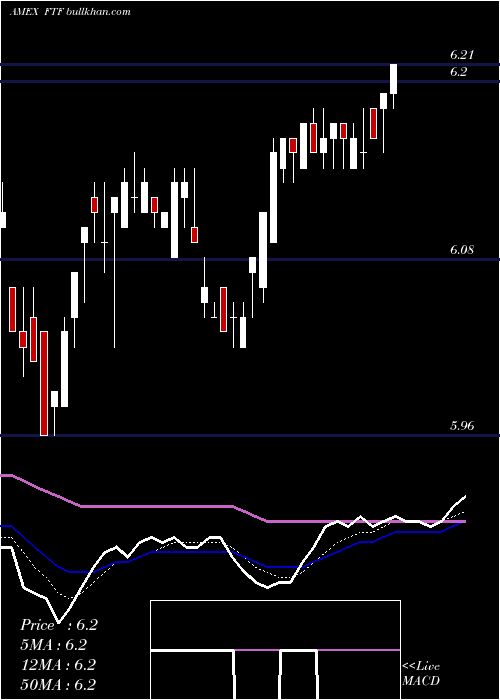  Daily chart FranklinTempleton