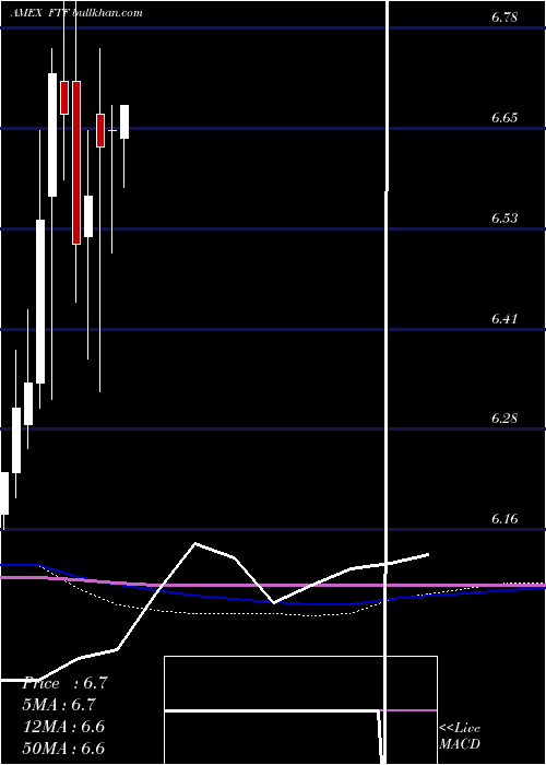  monthly chart FranklinTempleton