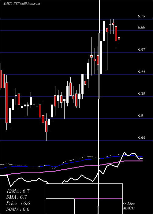  weekly chart FranklinTempleton