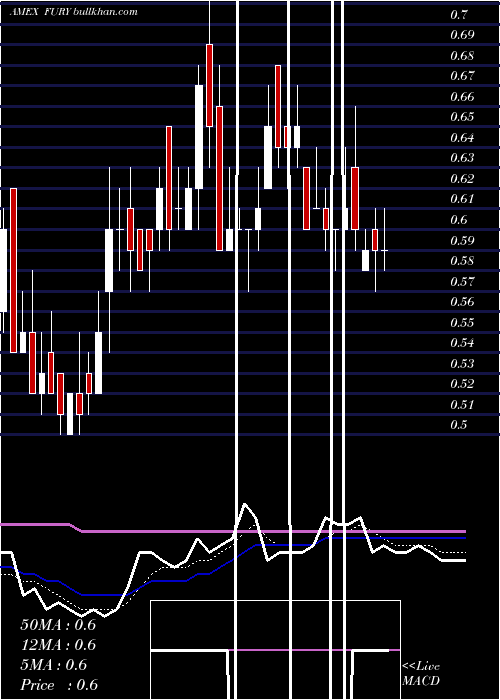  Daily chart FuryGold