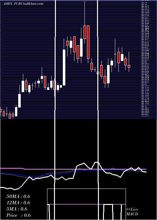 weekly chart FuryGold