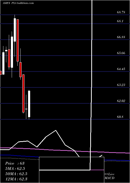  monthly chart AustralianDollar