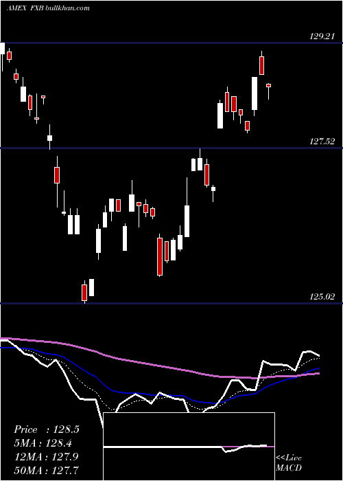  Daily chart BritishPound