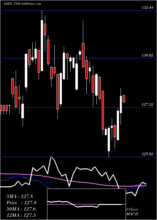  weekly chart BritishPound