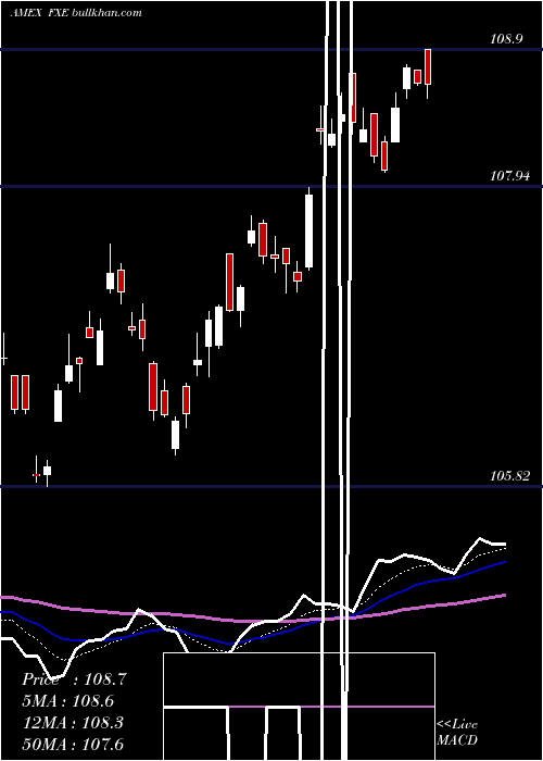  Daily chart EuroTrust