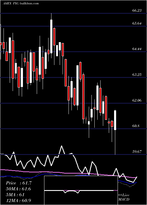  weekly chart ConsumerStaples
