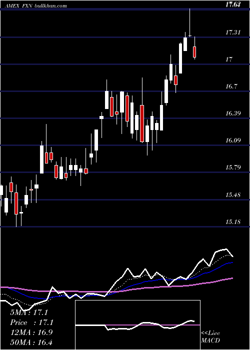  Daily chart EnergyAlphadex