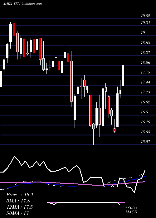  weekly chart EnergyAlphadex