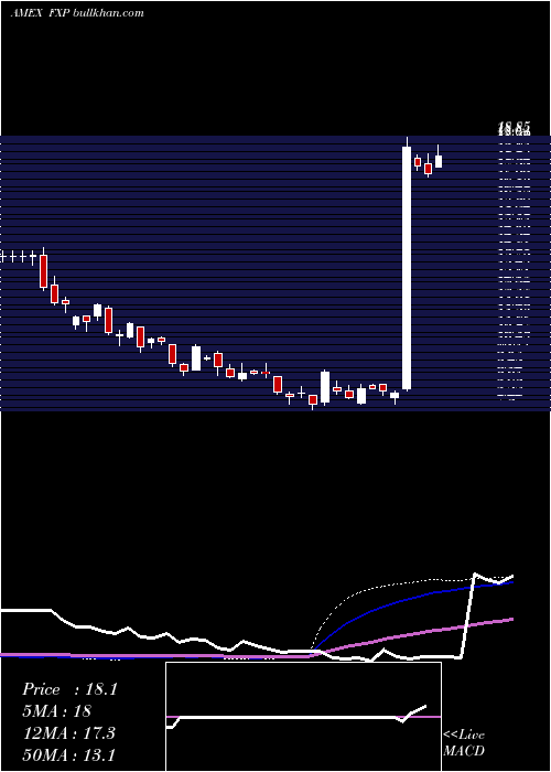  weekly chart UltrashortFtse