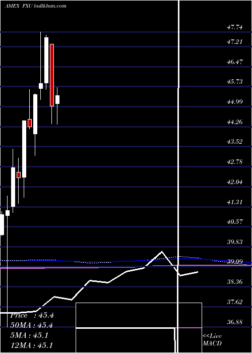  monthly chart UtilitiesAlphadex