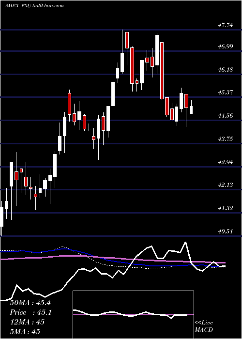  weekly chart UtilitiesAlphadex