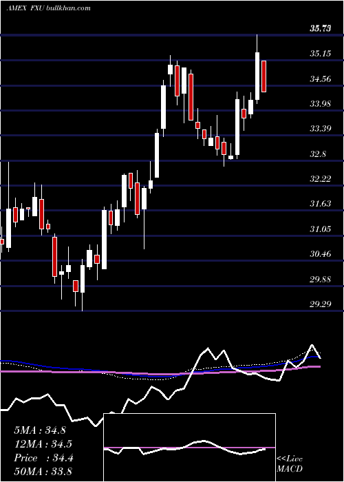  weekly chart UtilitiesAlphadex