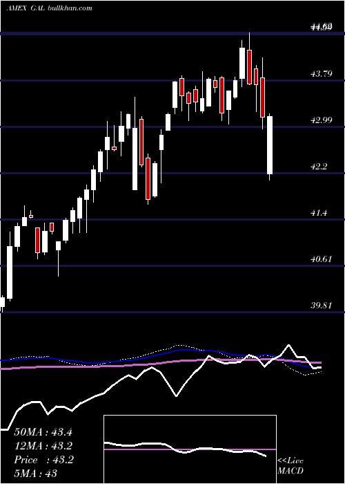  weekly chart SpdrSsga