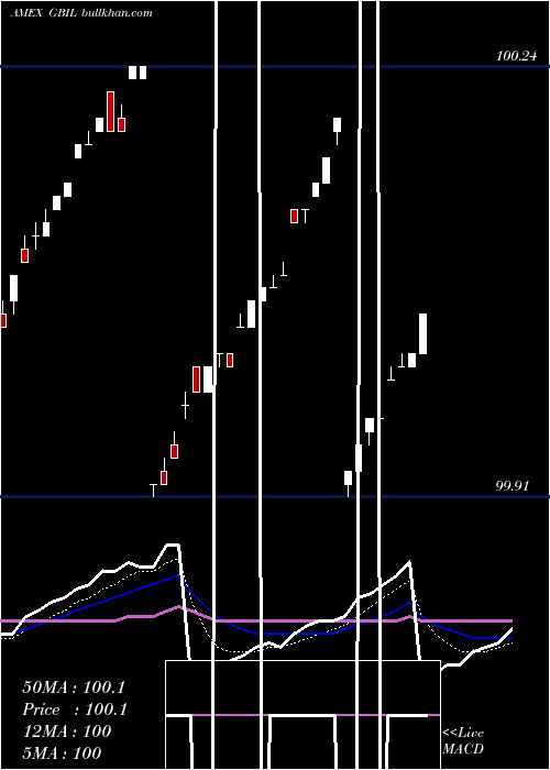  Daily chart GsTreasuryaccess